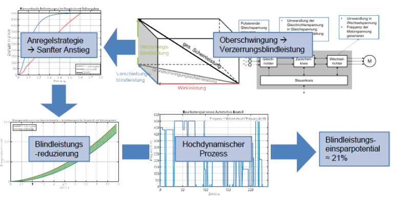 Steigerung der Energieeffizienz durch oberschwingungsoptimierte Anregelstrategien