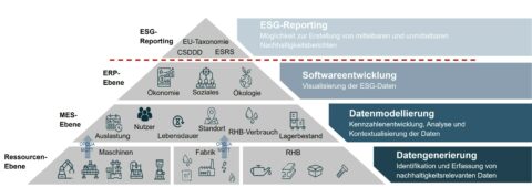 Zum Artikel "Digitale Sharing Plattform für das Nachhaltigkeitsmanagement (HiWi, BA, PA, MA)"