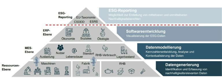 Digitale Sharing Plattform für das Nachhaltigkeitsmanagement (HiWi, BA, PA, MA)